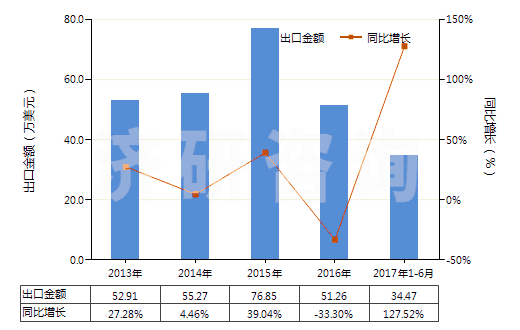 2013-2017年6月中國(guó)其他已曝光未沖洗的攝影硬、軟片(包括已曝光未沖洗的感光紙、紙板及紡織物)(HS37040090)出口總額及增速統(tǒng)計(jì)